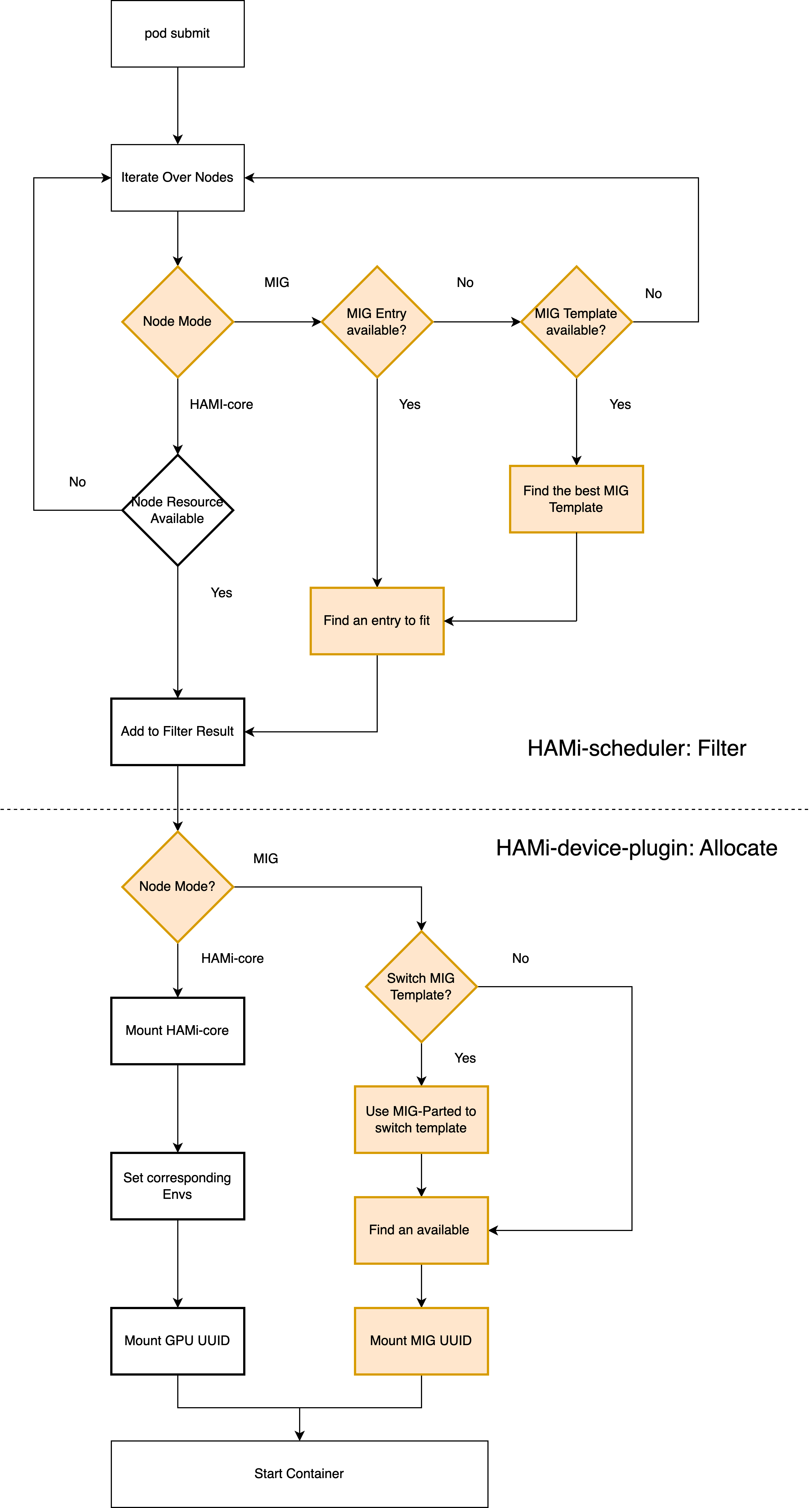 HAMi dynamic MIG procedure flowchart showing task scheduling process