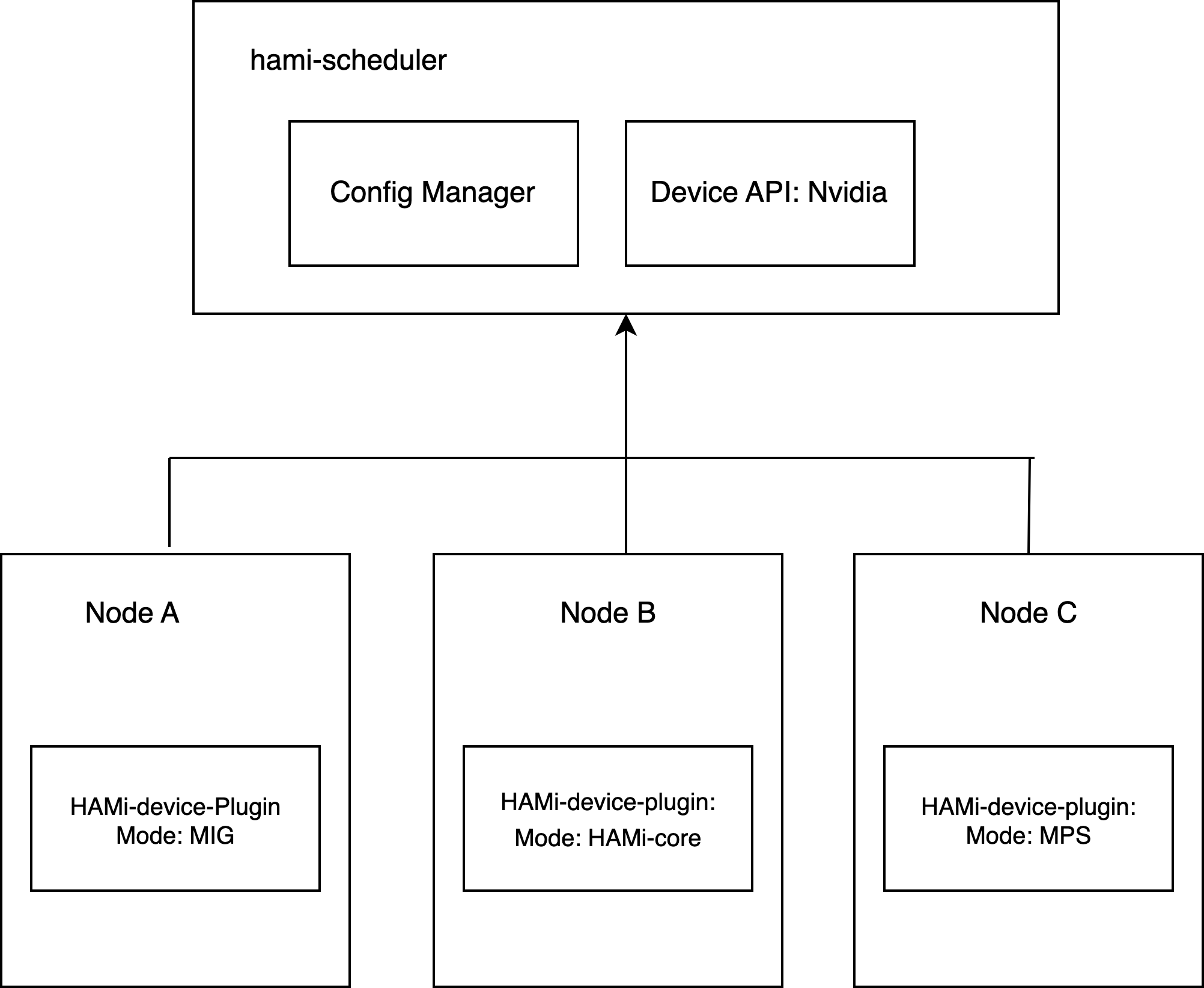 HAMi dynamic MIG structure diagram showing vGPU Pool and Scheduler components
