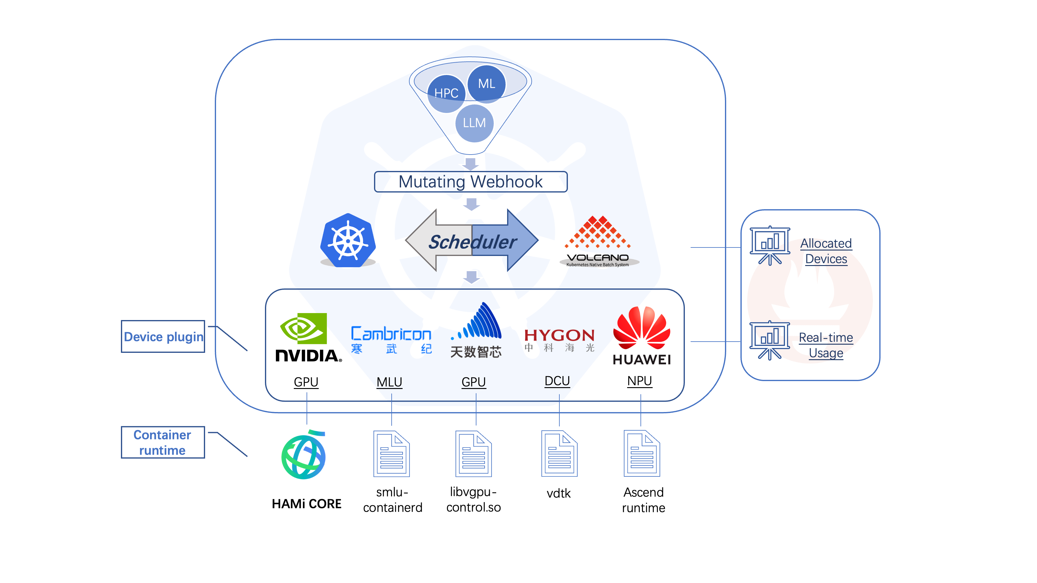 HAMi-core 架构 图，显示 GPU 资源控制器设计