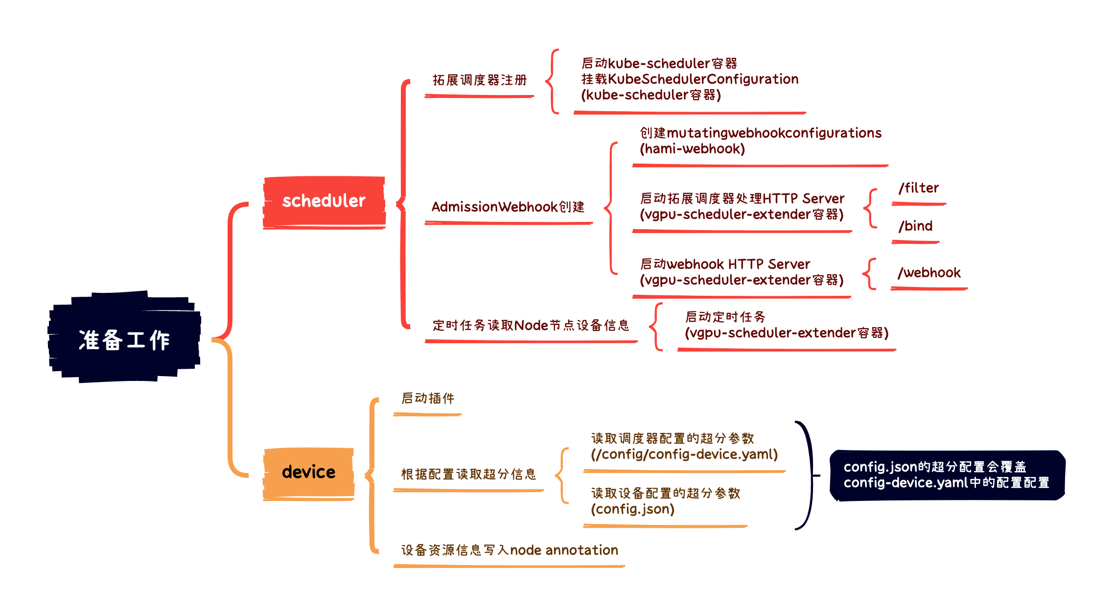 Pod 创建前的准备工作