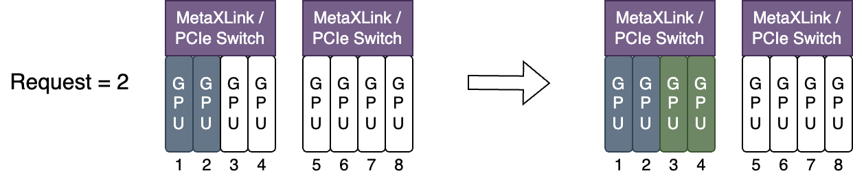 MetaX binpack 调度策略图,展示拓扑感知分配