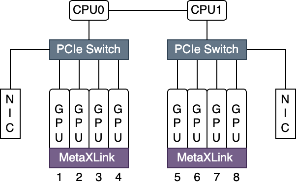 MetaX GPU 拓扑图,显示 PCIe Switch 和 MetaXLink 连接